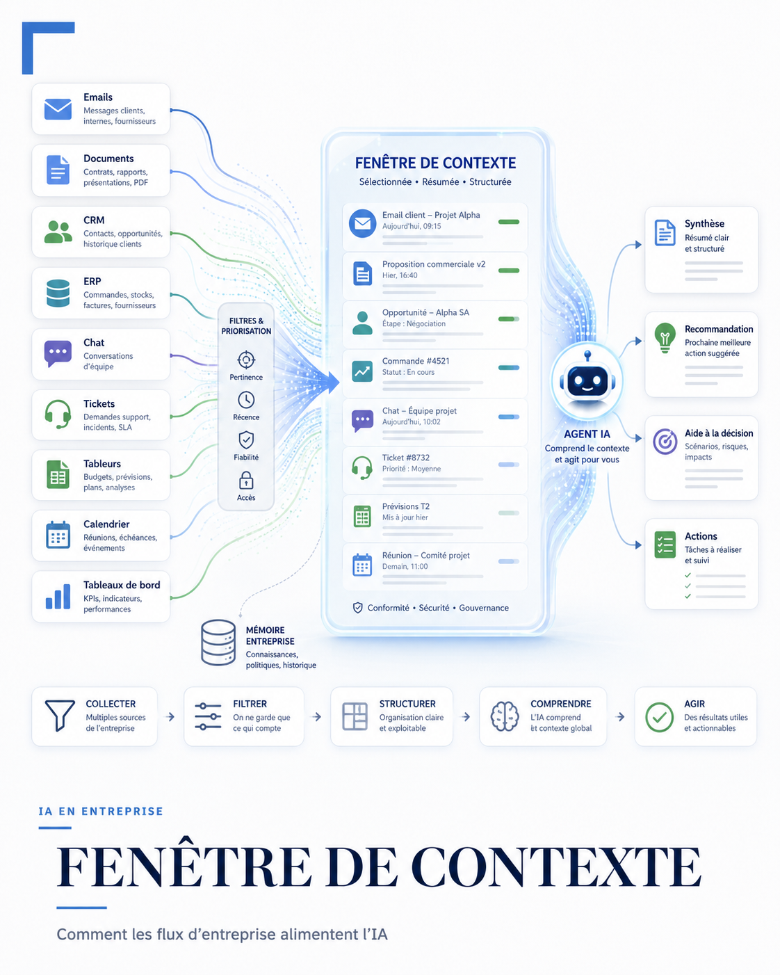 Schéma illustrant la fenêtre de contexte d'un agent IA : collecte des données d'entreprise, filtrage, structuration et actions de l'agent