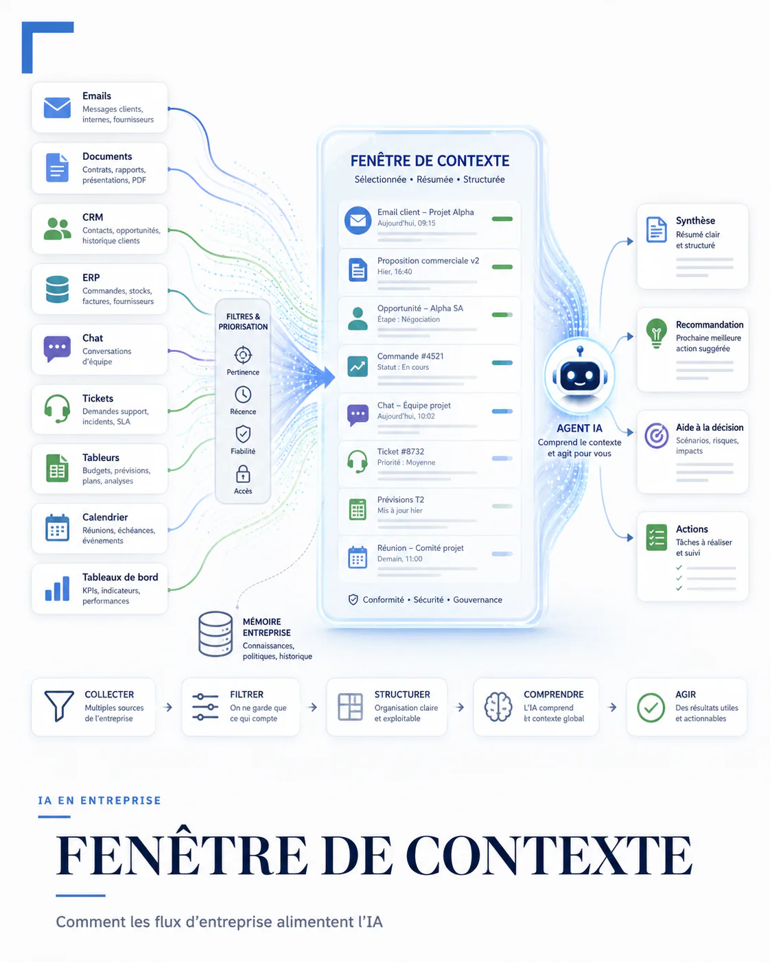 Schéma illustrant la fenêtre de contexte d'un agent IA : collecte des données d'entreprise, filtrage, structuration et actions de l'agent